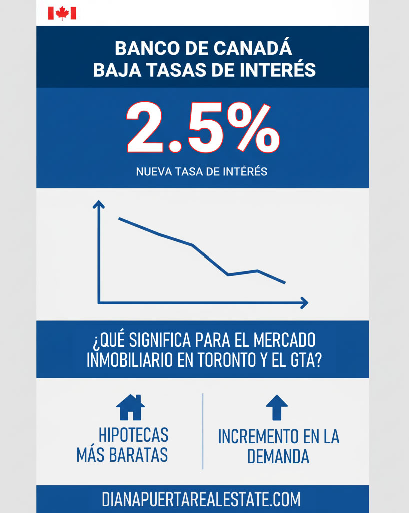 Infografía reducción tasas de interés - Banco de Canadá - Blog Diana Puerta Real estate